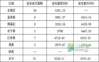6月3日 宜宾市商品房签约参考数据