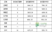 6月8日 宜宾市商品房签约参考数据