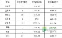 6月5日 宜宾市商品房签约参考数据