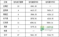 6月16日 宜宾市商品房签约参考数据