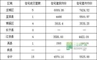 6月14日 宜宾市商品房签约参考数据