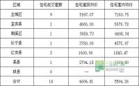 6月15日 宜宾市商品房签约参考数据