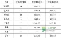 6月9日 宜宾市商品房签约参考数据