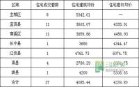 6月10日 宜宾市商品房签约参考数据