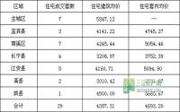6月17日 宜宾市商品房签约参考数据
