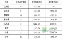 6月18日 宜宾市商品房签约参考数据