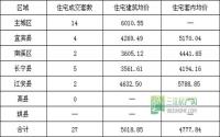 6月13日 宜宾市商品房签约参考数据