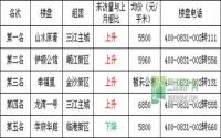 7月 宜宾三江房产网400电话数据报告