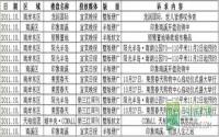 10月下旬宜宾房地产平面广告统计分析
