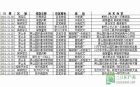 2011年11月下旬宜宾房地产广告统计