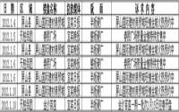2012年1月上旬宜宾房地产广告统计报告