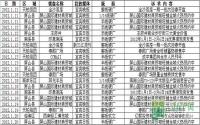 1月中旬宜宾房地产平面广告统计分析