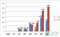 2月份188套！宜宾楼市成交量开始回升