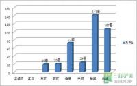 1月135套 宜宾楼市成交量连续5个月下降