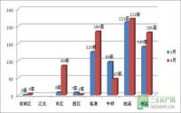 4月成交322套！宜宾楼市成交量连续3月上升