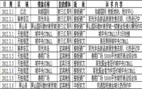 2012年3月上旬宜宾房地产广告统计报告