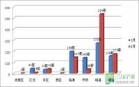 6月235套 宜宾城区商品房成交量急转直下