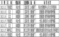 2012年5月中旬宜宾房地产广告统计报告