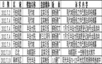 2012年7月上旬宜宾房地产广告统计报告