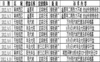 2012年9月上旬宜宾房地产广告统计报告