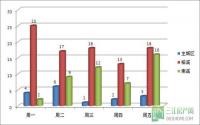 7月第四周宜宾城区商品房成交数据观测
