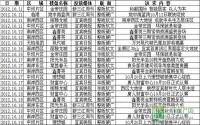 2012年10月中旬宜宾房地产广告统计报告