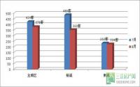 8月成交378套 金九前夕宜宾楼市不温不火