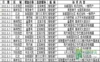 2012年8月上旬宜宾房地产广告统计报告