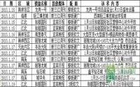 2013年1月中旬宜宾房地产广告统计报告