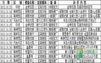 2012年10月下旬宜宾房地产广告统计报告