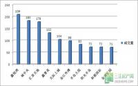 11月备案成交921套 宜宾楼市年底翘尾