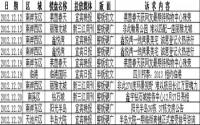 2012年12月中旬宜宾房地产广告统计报告