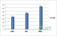 2月宜宾主城区商品房成交量环比大幅下滑