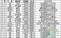2012年12月上旬宜宾房地产广告统计报告