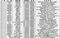 2012年11月上旬宜宾房地产广告统计报告