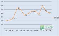 3月宜宾柏溪片区商品房成交396套