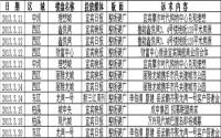 2013年3月中旬宜宾房地产广告统计报告