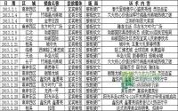 2013年2月宜宾房地产广告统计报告
