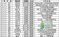 2013年4月中旬宜宾房地产广告统计报告