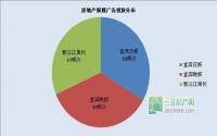 2013年6月宜宾房地产广告统计报告