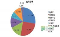 2013年宜宾秋季购房需求调查报告