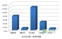1-3月 宜宾新建商品房市场量价同比齐升