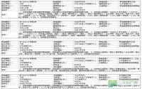 04月19日 宜宾南溪出让五宗国有土地使用权