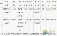 宜宾市国有建设用地使用权挂牌出让公告