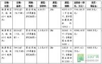 10月12日 宜宾出让大地坡三宗商住用地