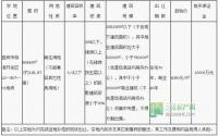 5月3日宜宾拍卖出让临港区130亩商住有地