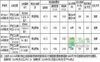 南溪区7宗国有建设用地拍卖、挂牌出让