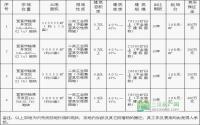 临港区公开挂牌出让4宗国有土地使用权