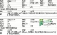 4月30日江安县将公开拍卖4宗国有土地