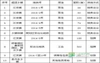 江安县2014年度国有建设用地供应计划